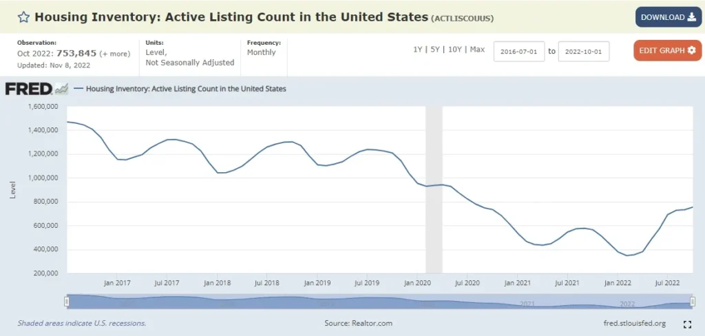 Chart of the Federal Reserve Economic Data (FRED) of the housing inventory of active listings up through July of 2022.