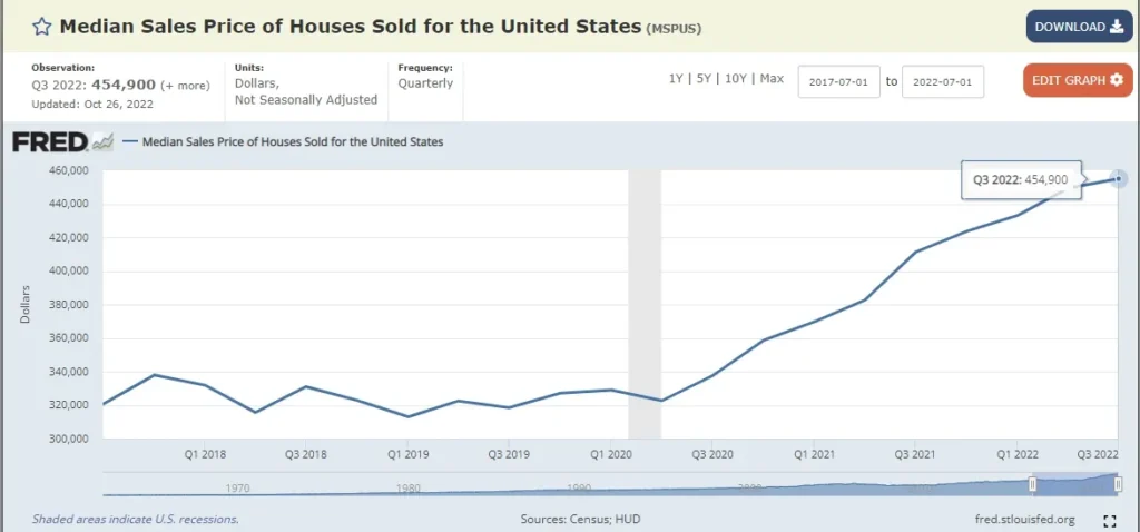 Chart of the Federal Reserve Economic Data (FRED) of the median sales price of houses sold up through Q3 2022.